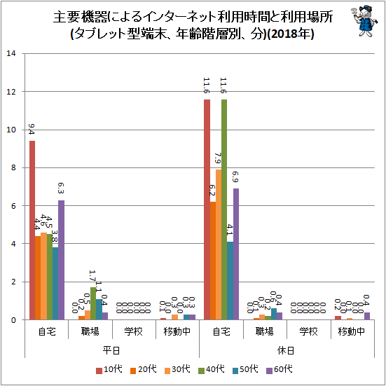 ↑ 主要機器によるインターネット利用時間と利用場所(タブレット型端末、年齢階層別、分)(2018年)