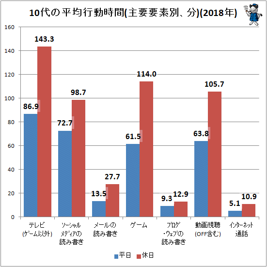 ↑ 10代の平均行動時間(主要要素別、分)(2018年)