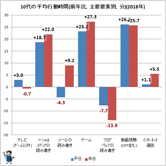 ↑ 10代の平均行動時間(前年比、主要要素別、分)(2018年)