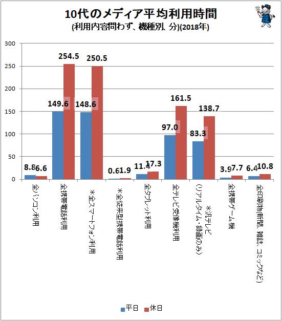 ↑ 10代のメディア平均利用時間(利用内容問わず、機種別、分)(2018年)