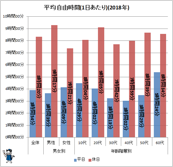 ↑ 平均自由時間(1日あたり)(2018年)