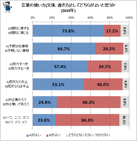 ↑ 言葉の使い方(文体、書き方)としてどちらがよいと思うか(2019年)