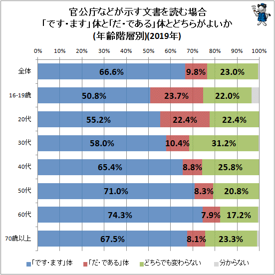 ↑ 官公庁などが示す文書を読む場合「です・ます」体と「だ・である」体とどちらがよいか(年齢階層別)(2019年)