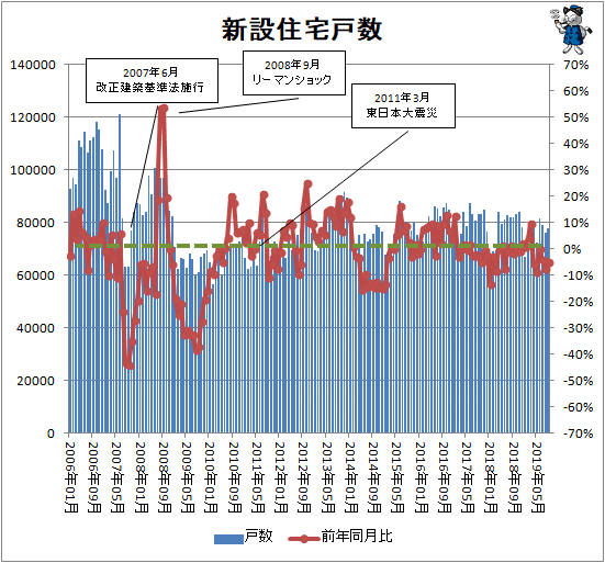↑ 新設住宅戸数