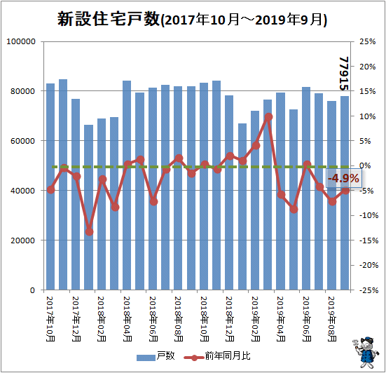 ↑ 新設住宅戸数(2017年10月-2019年9月)
