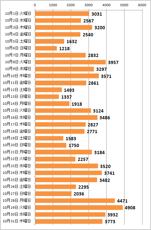 ↑ 2019年10月度の日毎アクセス分析(新ドメイン下のみ、ページビュー)