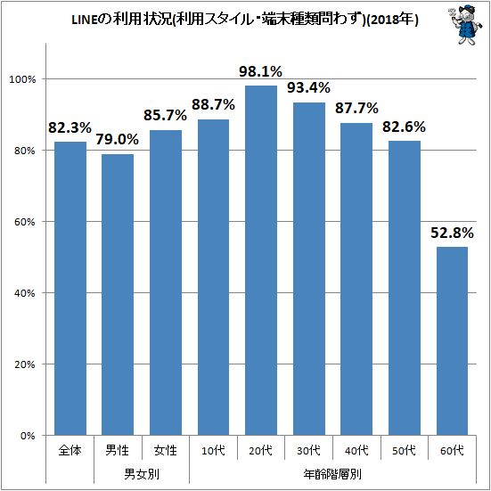 ↑ LINEの利用状況(利用スタイル・端末種類問わず)(2018年)