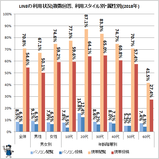 ↑ LINEの利用状況(複数回答、利用スタイル別、属性別)(2018年)