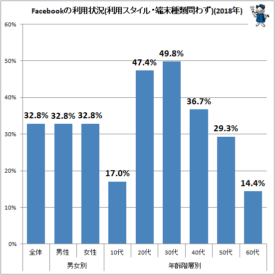 ↑ Facebookの利用状況(利用スタイル・端末種類問わず)(2018年)