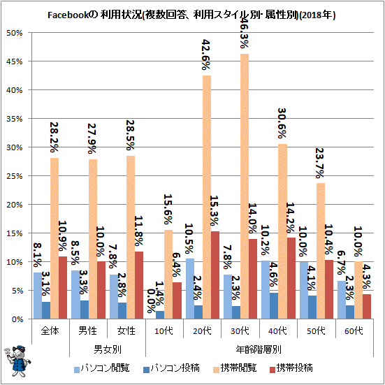 ↑ Facebookの利用状況(複数回答、利用スタイル別、属性別)(2018年)