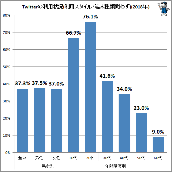 ↑ Twitterの利用状況(利用スタイル・端末種類問わず)(2018年)
