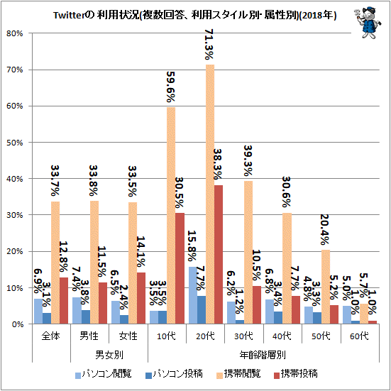 ↑ Twitterの利用状況(複数回答、利用スタイル別、属性別)(2018年)