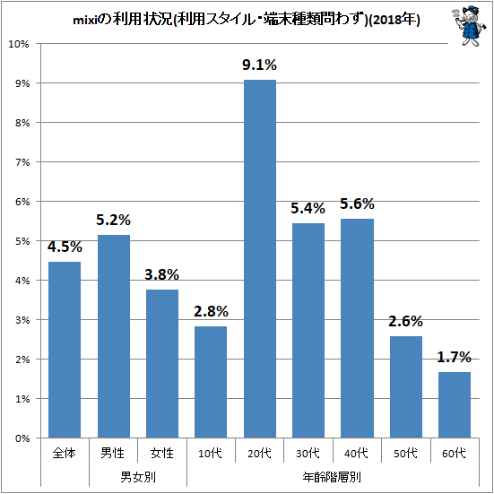 ↑ mixiの利用状況(利用スタイル・端末種類問わず)(2018年)