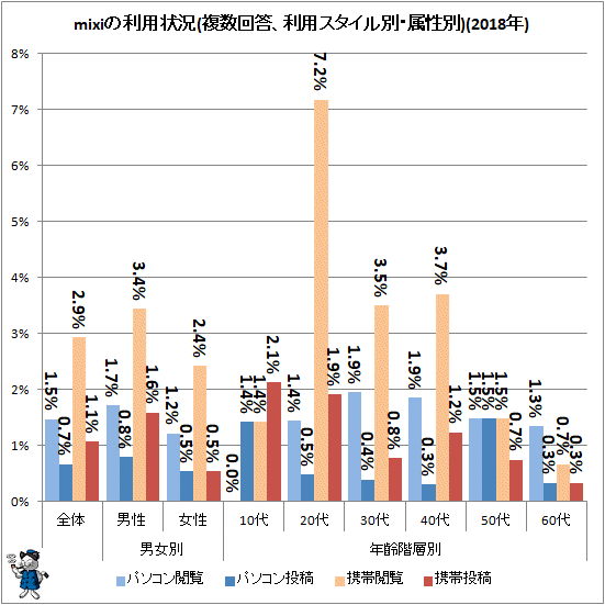 ↑ mixiの利用状況(複数回答、利用スタイル別、属性別)(2018年)