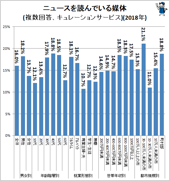 ↑ ニュースを読んでいる媒体(複数回答、キュレーションサービス)(2018年)