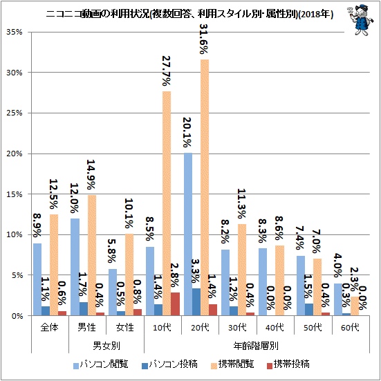 ↑ ニコニコ動画の利用状況(複数回答、利用スタイル別、属性別)(2018年)