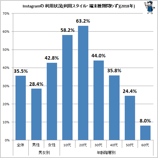 ↑ Instagramの利用状況(利用スタイル・端末種類問わず)(2018年)