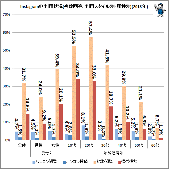 ↑ Instagramの利用状況(複数回答、利用スタイル別、属性別)(2018年)