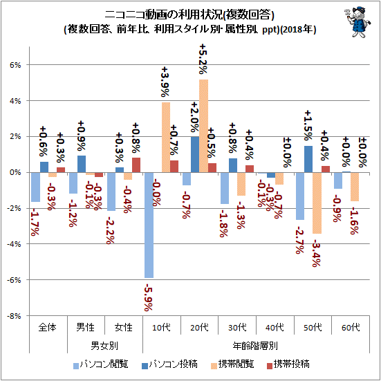 ↑ ニコニコ動画の利用状況(複数回答)(複数回答、前年比、利用スタイル別・属性別、ppt)(2018年)