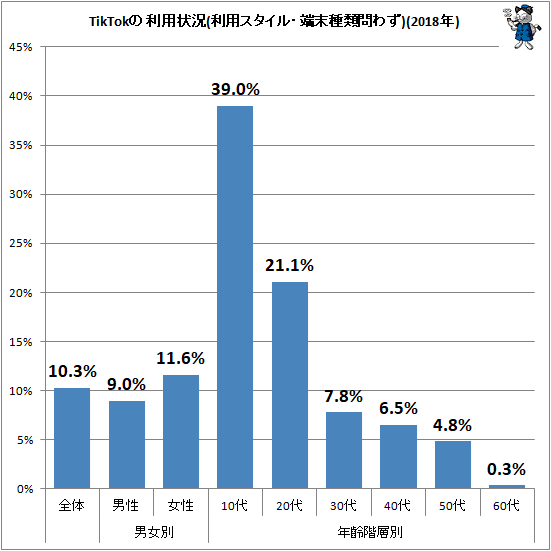 ↑ TikTokの利用状況(利用スタイル・端末種類問わず)(2018年)