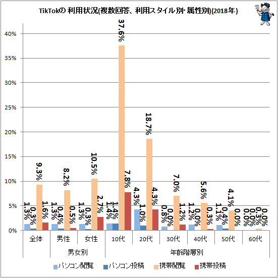 ↑ TikTokの利用状況(複数回答、利用スタイル別・属性別)(2018年)