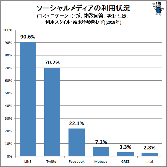 ↑ ソーシャルメディアの利用状況(コミュニケーション系、複数回答、学生・生徒、利用スタイル・端末種類問わず)(2018年)