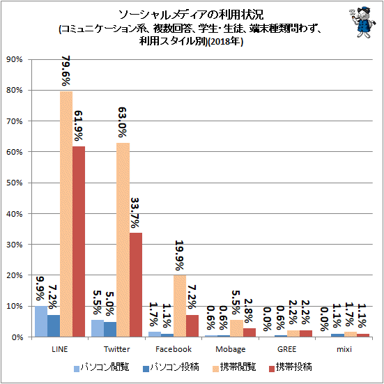 ↑ ソーシャルメディアの利用状況(コミュニケーション系、複数回答、学生・生徒、端末種類問わず、利用スタイル別)(2018年)