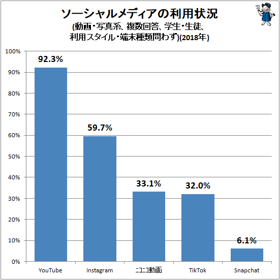 ↑ ソーシャルメディアの利用状況(動画・写真系、複数回答、学生・生徒、利用スタイル・端末種類問わず)(2018年)