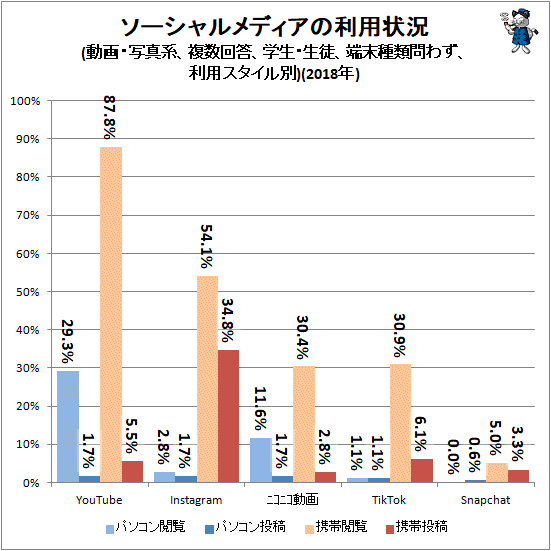 ↑ ソーシャルメディアの利用状況(動画・写真系、複数回答、学生・生徒、端末種類問わず、利用スタイル別)(2018年)