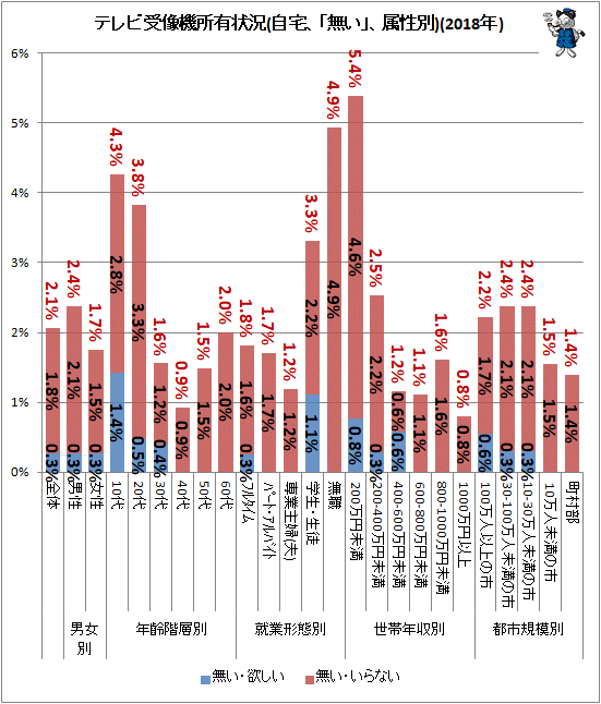 ↑ テレビ受像機所有状況(自宅、「無い」、属性別)(2018年)