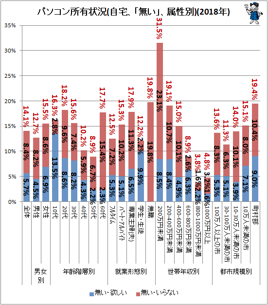 ↑ パソコン所有状況(自宅、「無い」、属性別)(2018年)