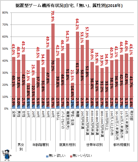 ↑ 据置型ゲーム機所有状況(自宅、「無い」、属性別)(2018年)