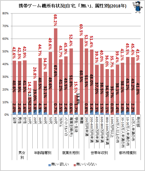 ↑ 携帯ゲーム機所有状況(自宅、「無い」、属性別)(2018年)