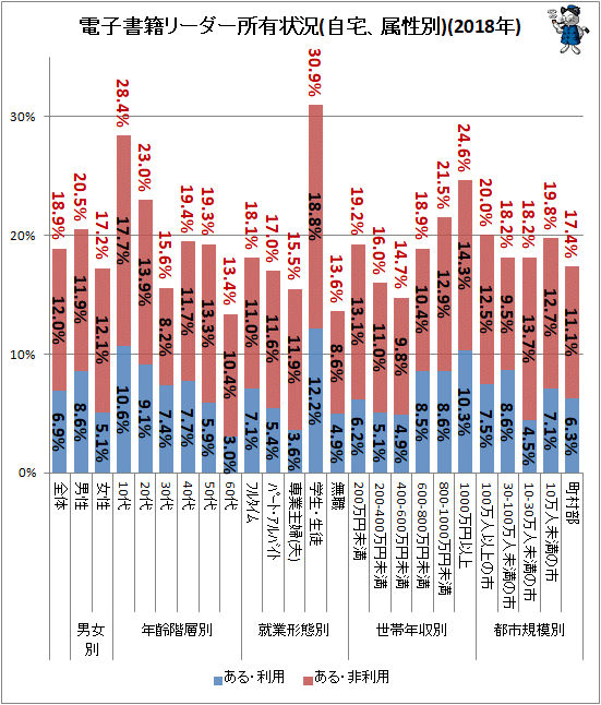 ↑ 電子書籍リーダー所有状況(自宅、属性別)(2018年)