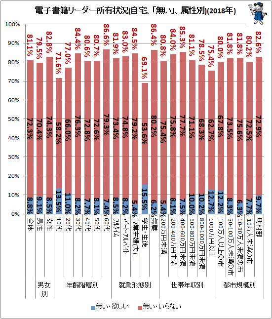 ↑ 電子書籍リーダー所有状況(自宅、「無い」、属性別)(2018年)