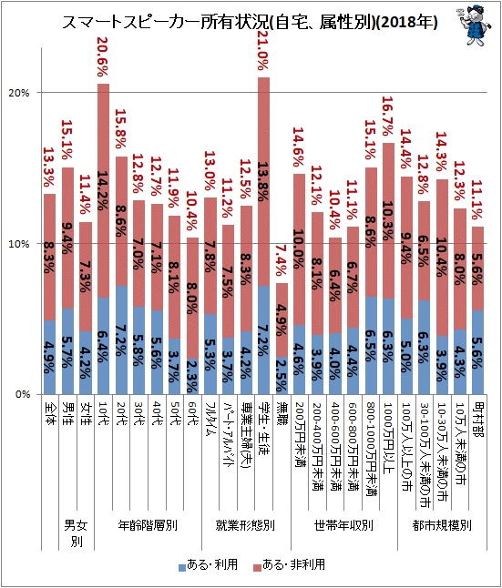 ↑ スマートスピーカー所有状況(自宅、属性別)(2018年)