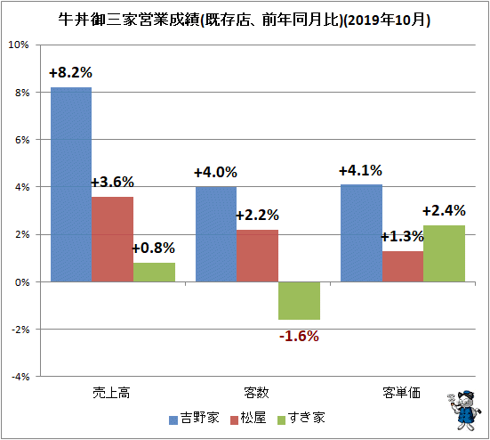 ↑ 牛丼御三家営業成績(既存店、前年同月比)(2019年10月)