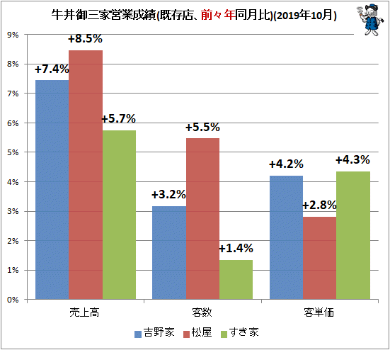 ↑ 牛丼御三家営業成績(既存店、前々年同月比)(2019年10月)