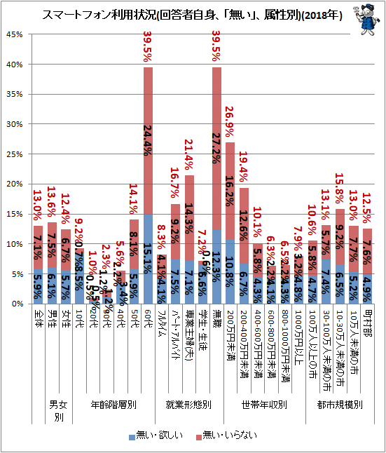 ↑ スマートフォン利用状況(回答者自身、「無い」、属性別)(2018年)