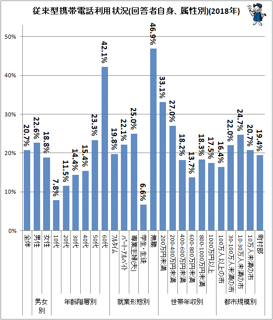 ↑ 従来型携帯電話利用状況(回答者自身、属性別)(2018年)