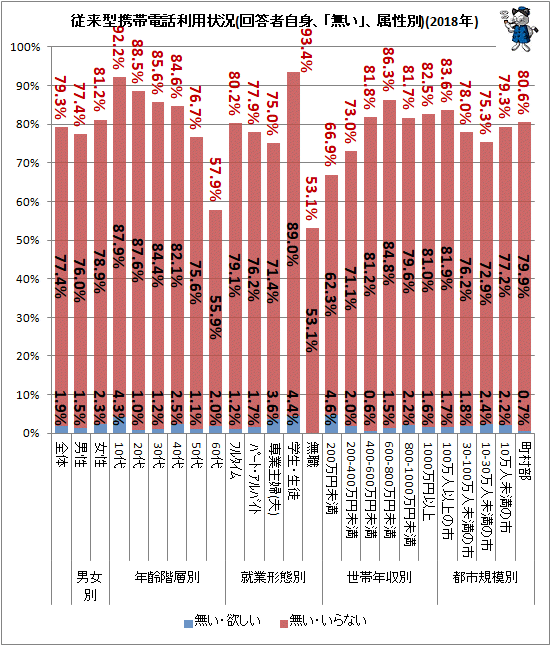 ↑ 従来型携帯電話利用状況(回答者自身、「無い」、属性別)(2018年)