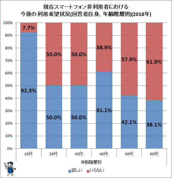 ↑ 現在スマートフォン非利用者における今後の利用希望状況(回答者自身、年齢階層別)(2018年)