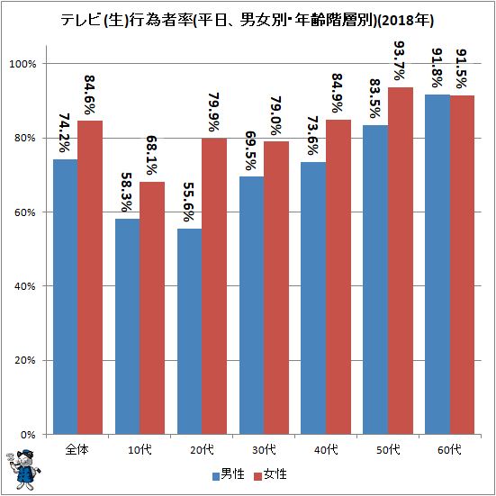 ↑ テレビ(生)行為者率(平日、男女別・年齢階層別)(2018年)
