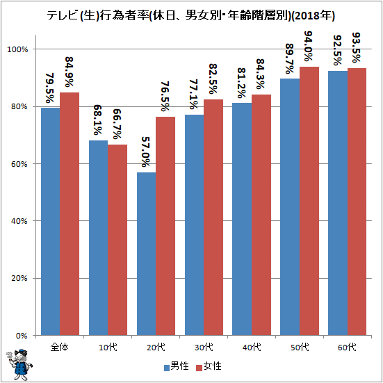 ↑ テレビ(生)行為者率(休日、男女別・年齢階層別)(2018年)