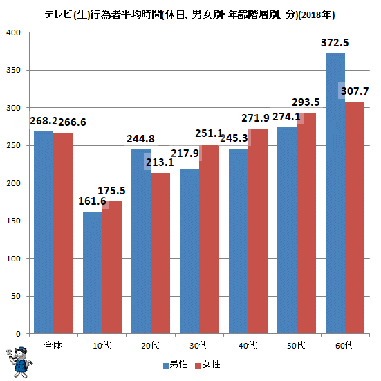 ↑ テレビ(生)行為者平均時間(休日、男女別・年齢階層別、分)(2018年)