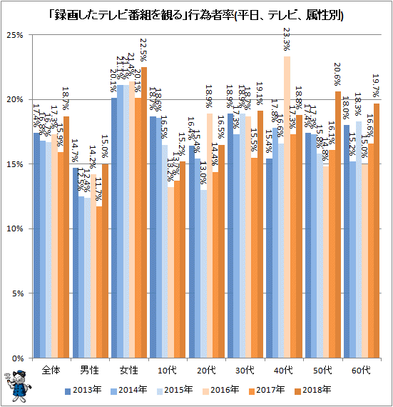 ↑ 「録画したテレビ番組を観る」行為者率(平日、テレビ、属性別)