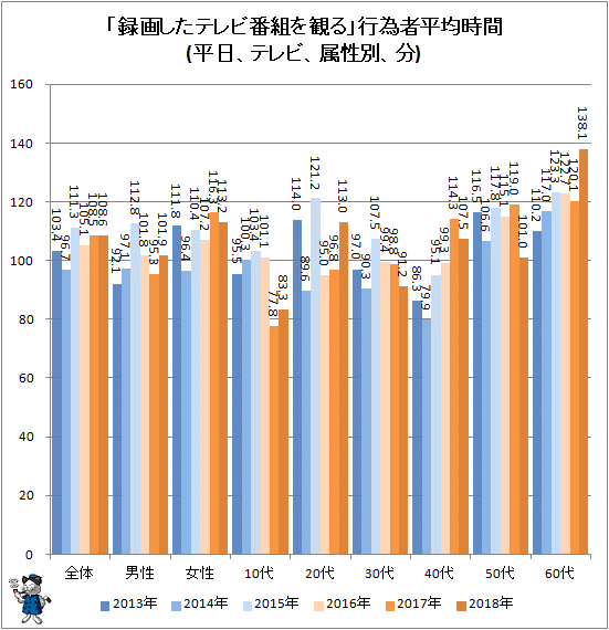 ↑ 「録画したテレビ番組を観る」行為者平均時間(平日、テレビ、属性別、分)