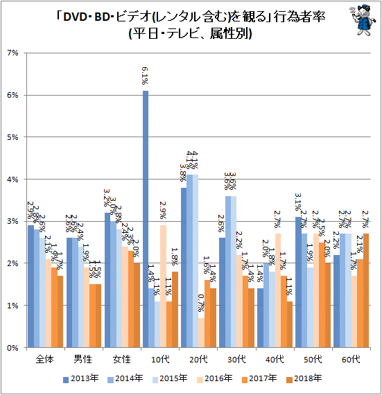 ↑ 「DVD・BD・ビデオ(レンタル含む)を観る」行為者率(平日・テレビ、属性別)