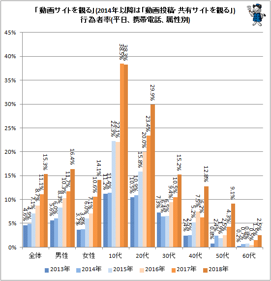 ↑ 「動画サイトを観る」(2014年以降は「動画投稿・共有サイトを観る」)行為者率(平日、携帯電話、属性別)