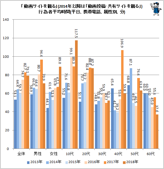 ↑ 「動画サイトを観る」(2014年以降は「動画投稿・共有サイトを観る」)行為者行為平均時間(平日、携帯電話、属性別、分)